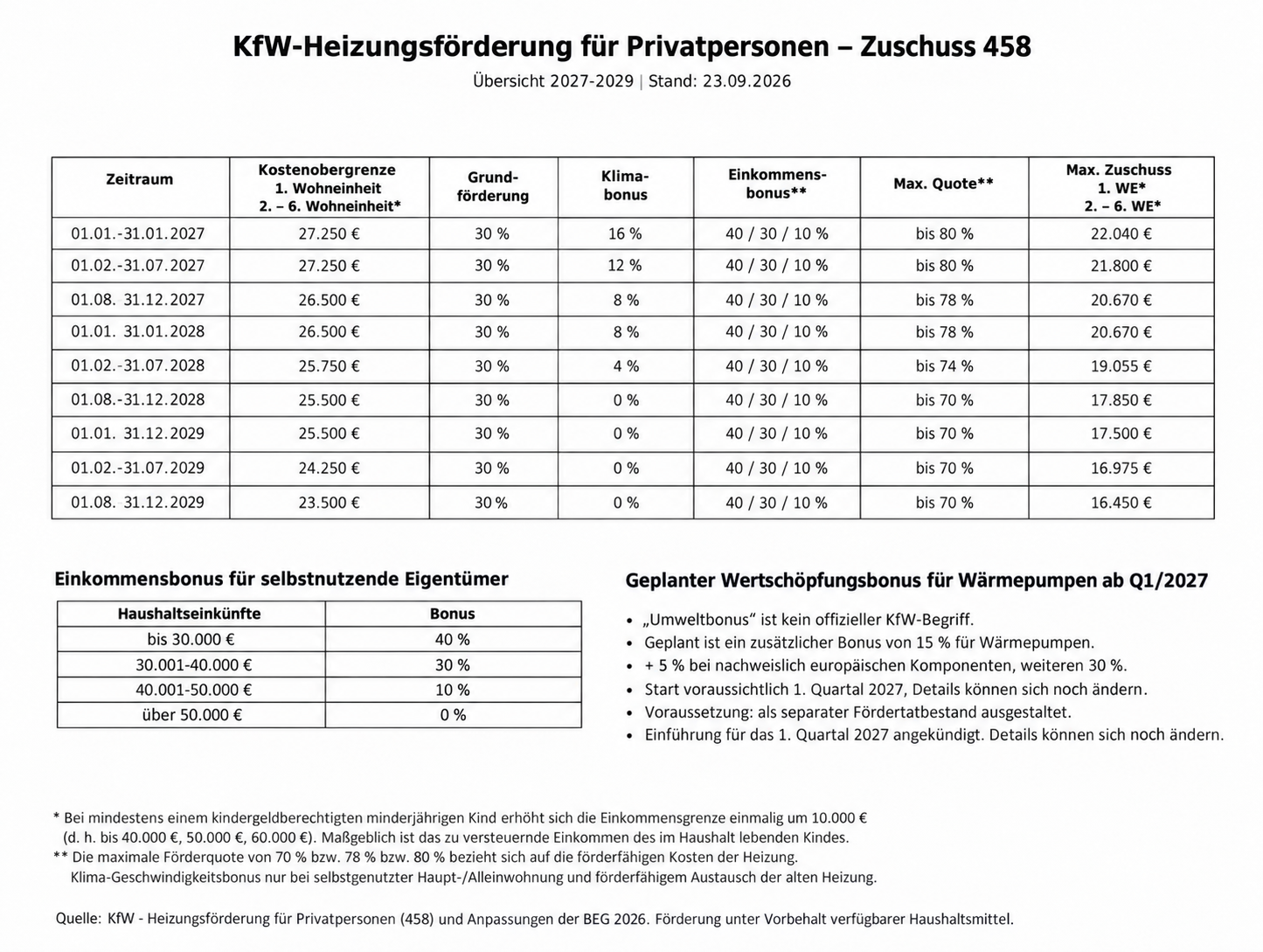 KfW-Heizungsförderung ab 2027: So verändert sich die Förderung beim Heizungstausch