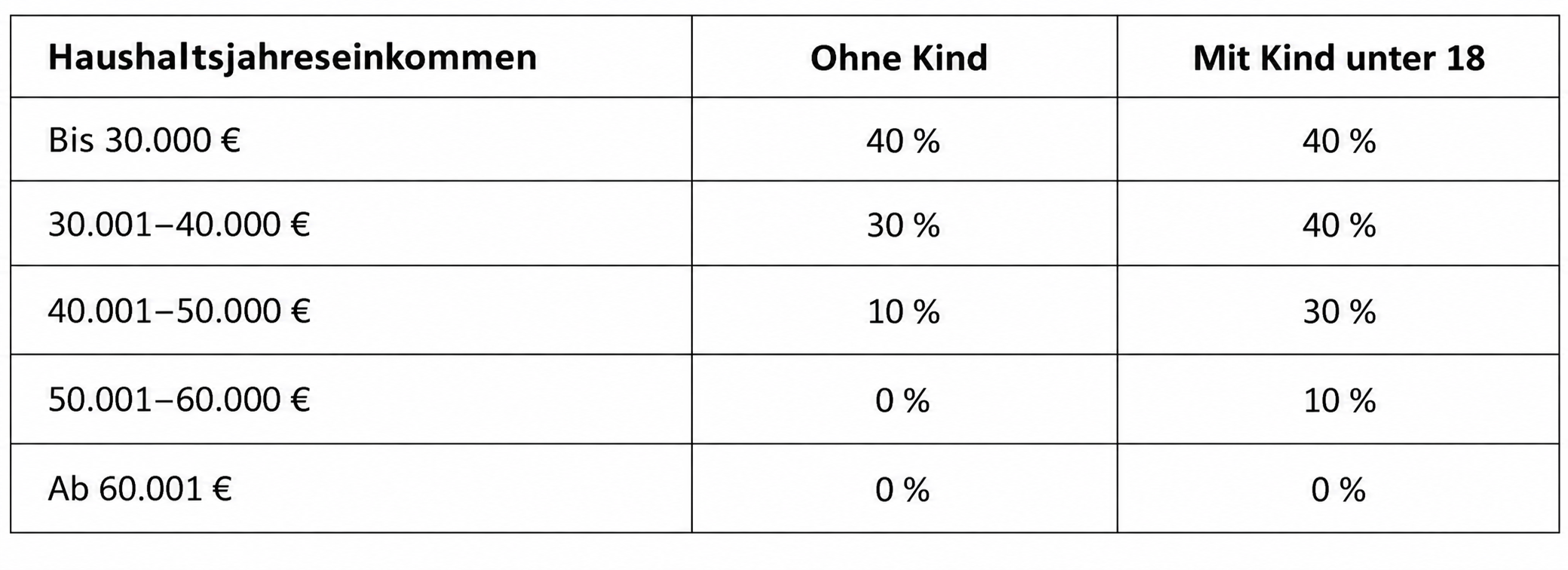 KfW-Heizungsförderung 2026: Bis zu 80 % Zuschuss – Familien profitieren vom neuen Einkommensbonus